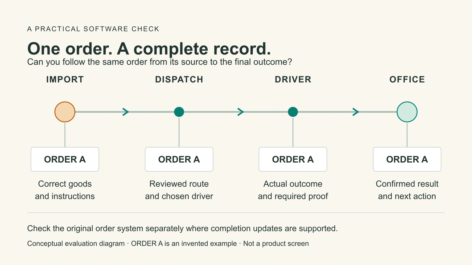 Delivery management software evaluation follows the same order through import, dispatch, driver work and the final record