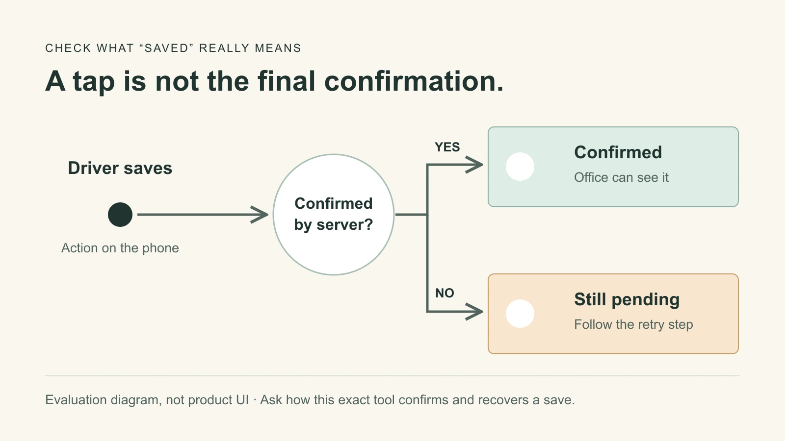 A confirmation check separates work still pending on the phone from a result confirmed and visible to the office