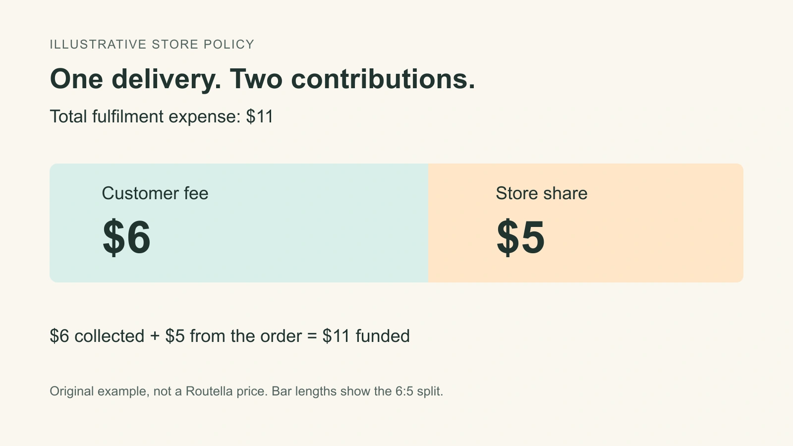 How much to charge for delivery: a fictional $11 expense is funded by a $6 customer fee and a $5 store contribution