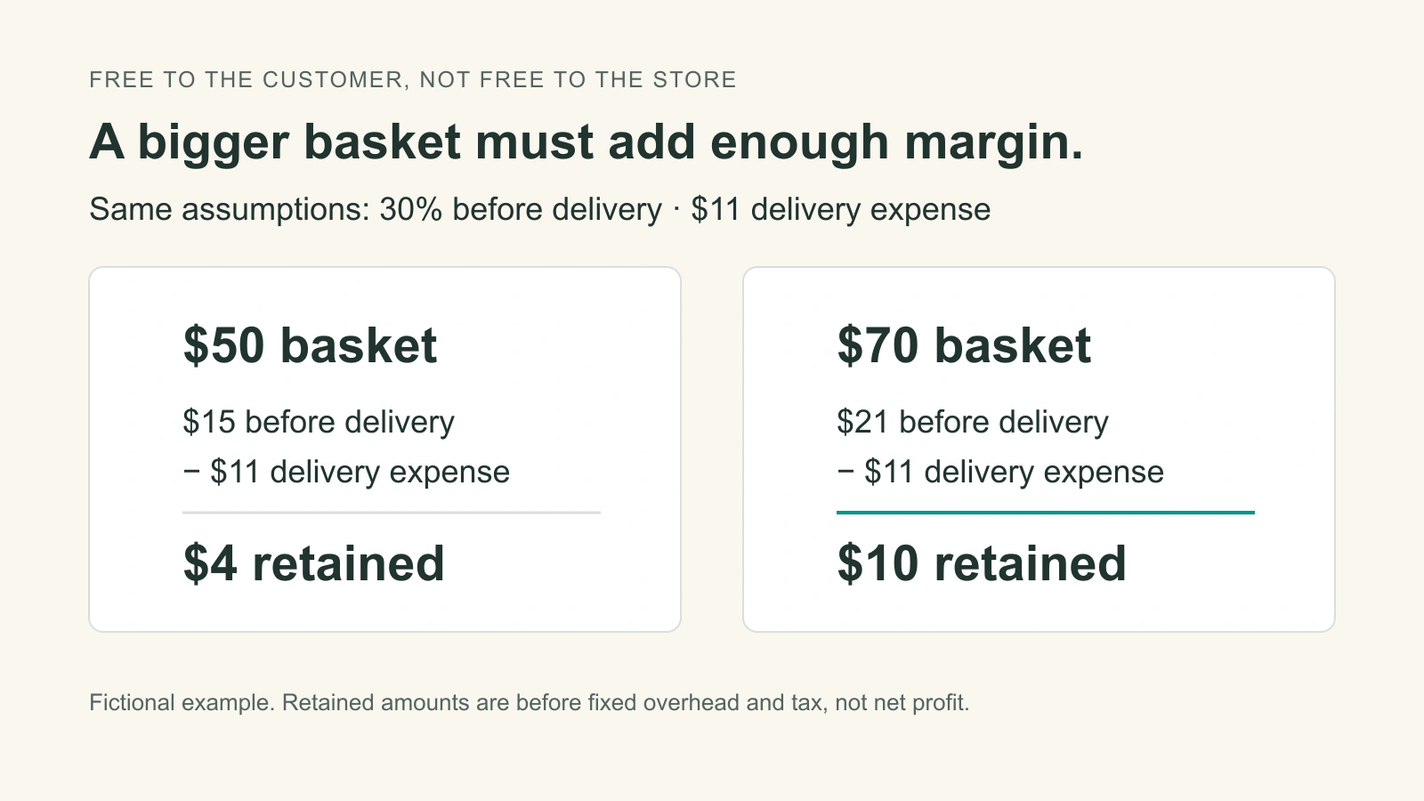 Fictional free delivery at 30% contribution: a $50 basket retains $4 after an $11 expense; a $70 basket retains $10