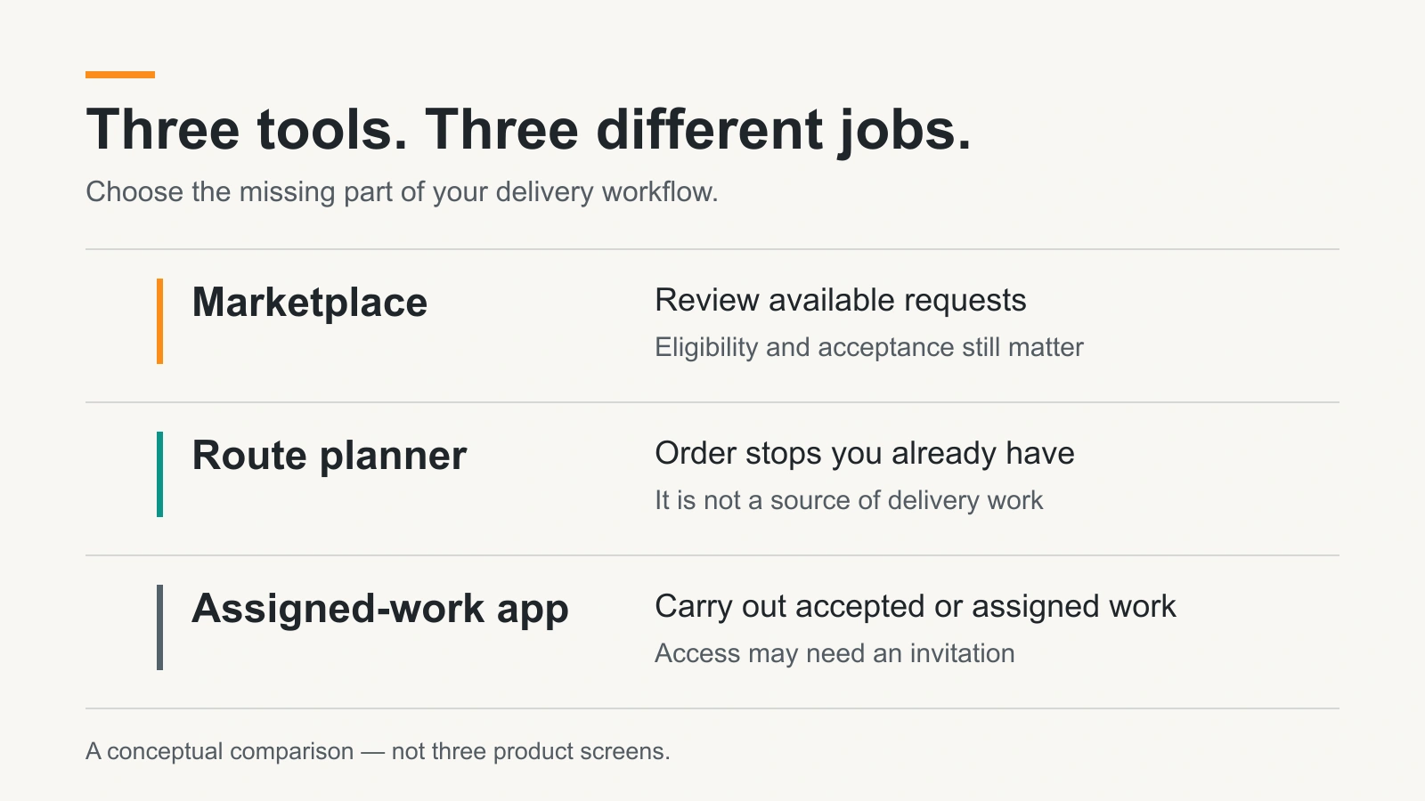 Independent courier apps grouped into marketplaces, route planners and tools for completing assigned work