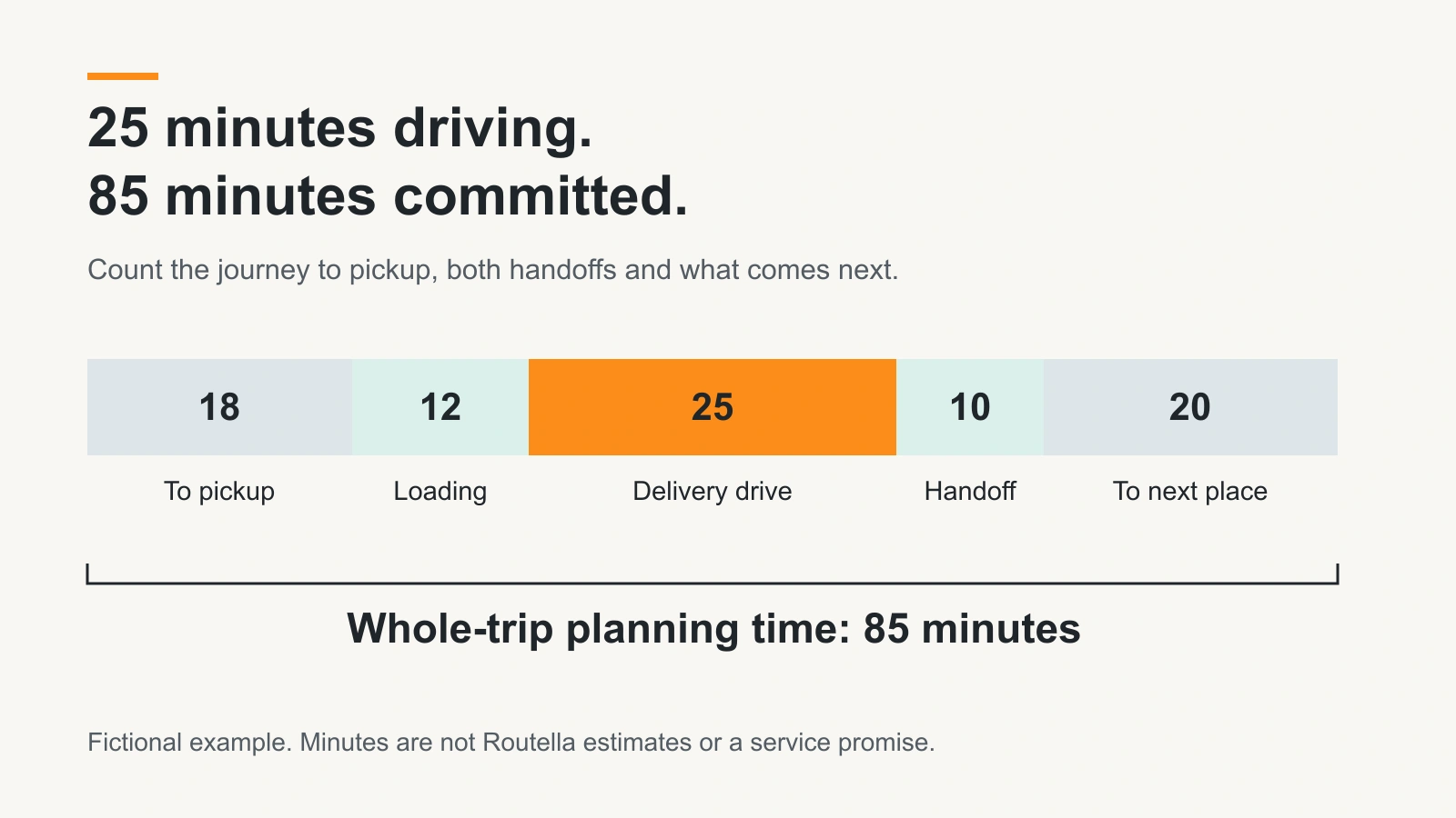 A fictional delivery uses 18 minutes to pickup, 12 loading, 25 driving, 10 at handoff and 20 afterward: 85 total