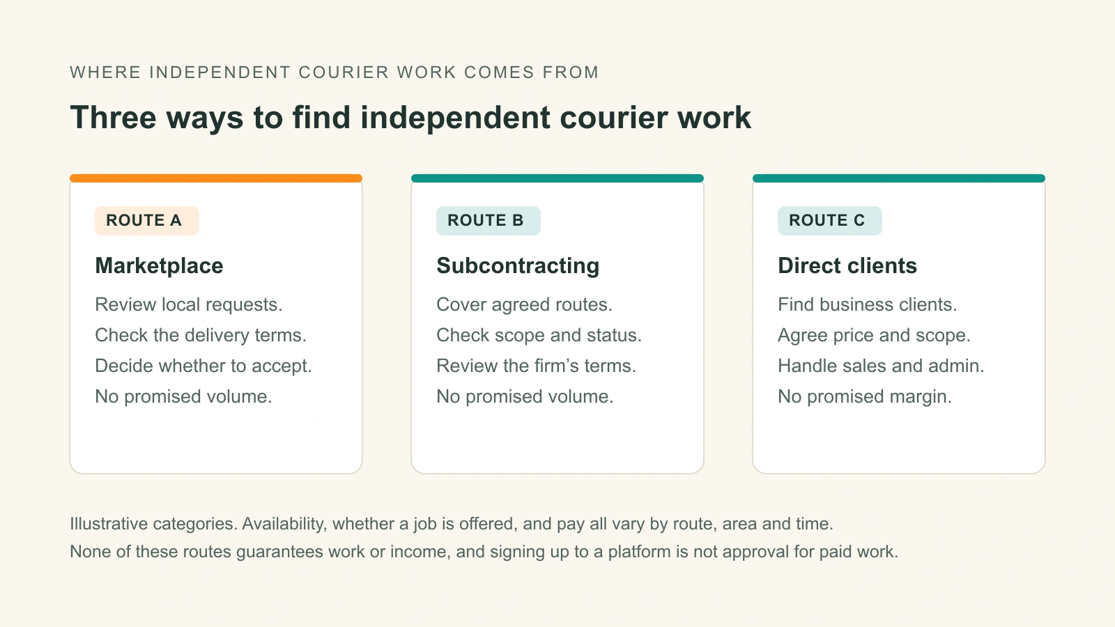 Three ways independent couriers find work: a marketplace, subcontracting to a firm, and direct local clients