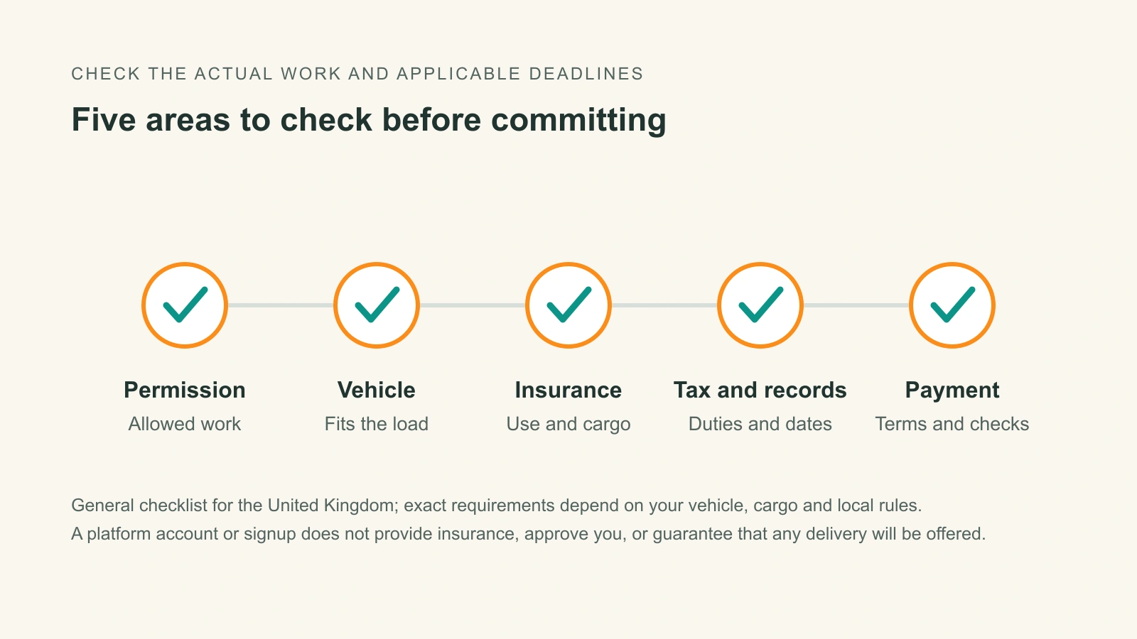Five courier-work checks: permission to work, vehicle suitability, insurance, tax and records, and payment terms