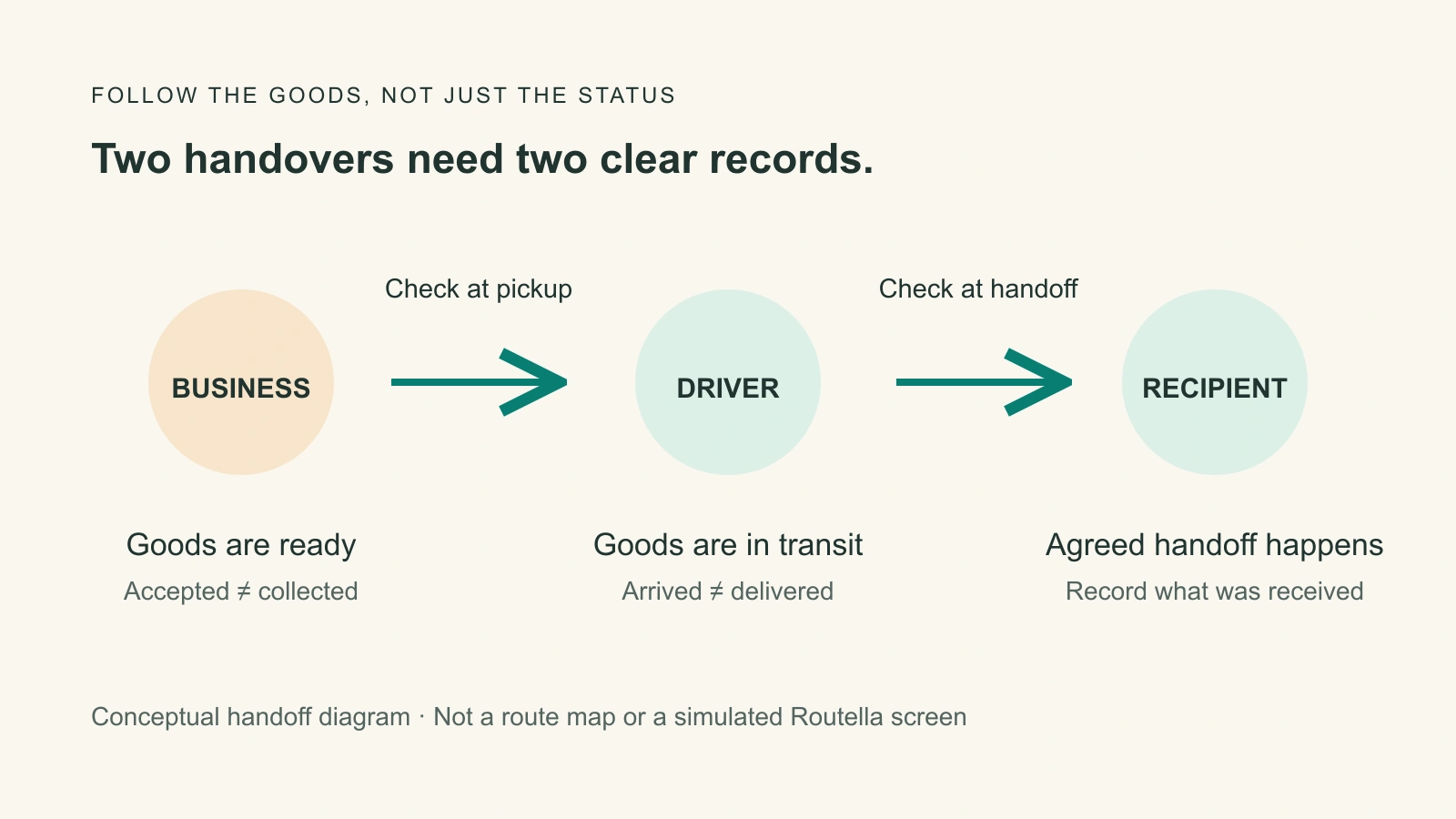 The business hands goods to the driver after a pickup check; the driver hands them to the recipient after a separate delivery check
