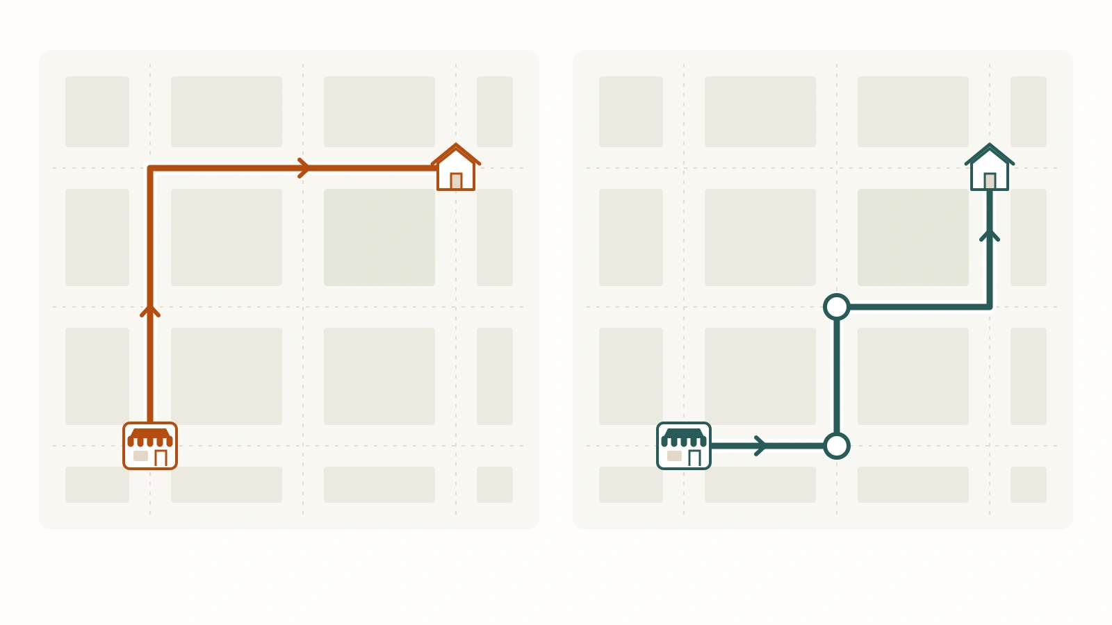 Two schematic street routes compare a direct shop-to-customer trip with a round that visits two other customers first