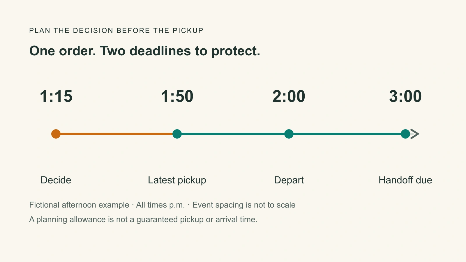 Fictional delivery timeline: decide at 1:15, latest pickup at 1:50, depart at 2:00 and finish handoff by 3:00