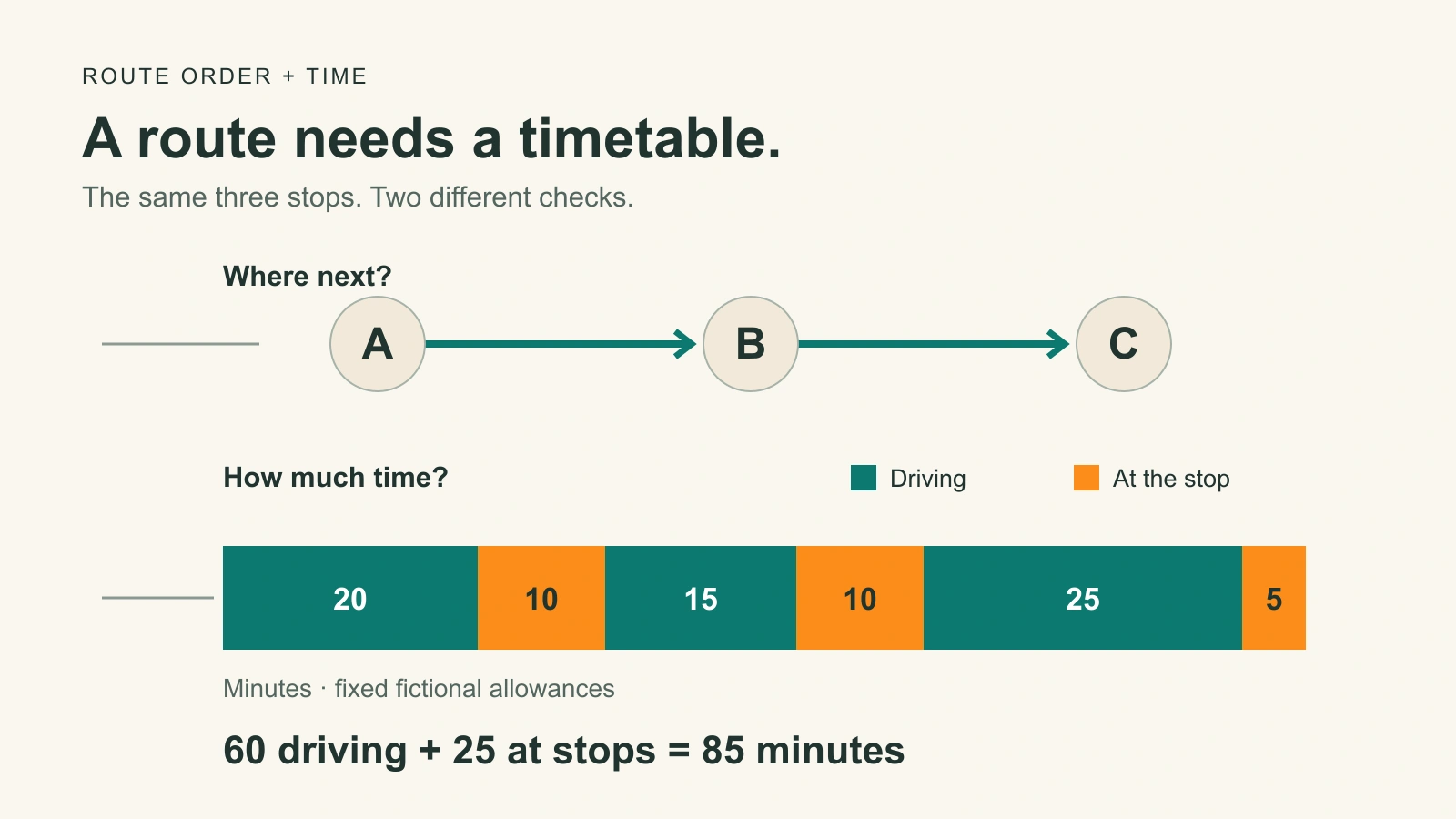 Routing scheduling software separates the order A to B to C from a timetable including travel and service