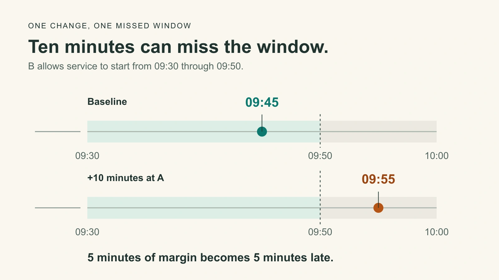 A fictional start window ends at 09:50: the baseline reaches B at 09:45 and a delayed plan at 09:55