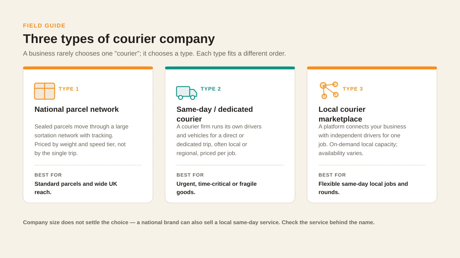 A diagram of three courier company types — national parcel network, same-day or dedicated courier, and local courier marketplace — with what each fits