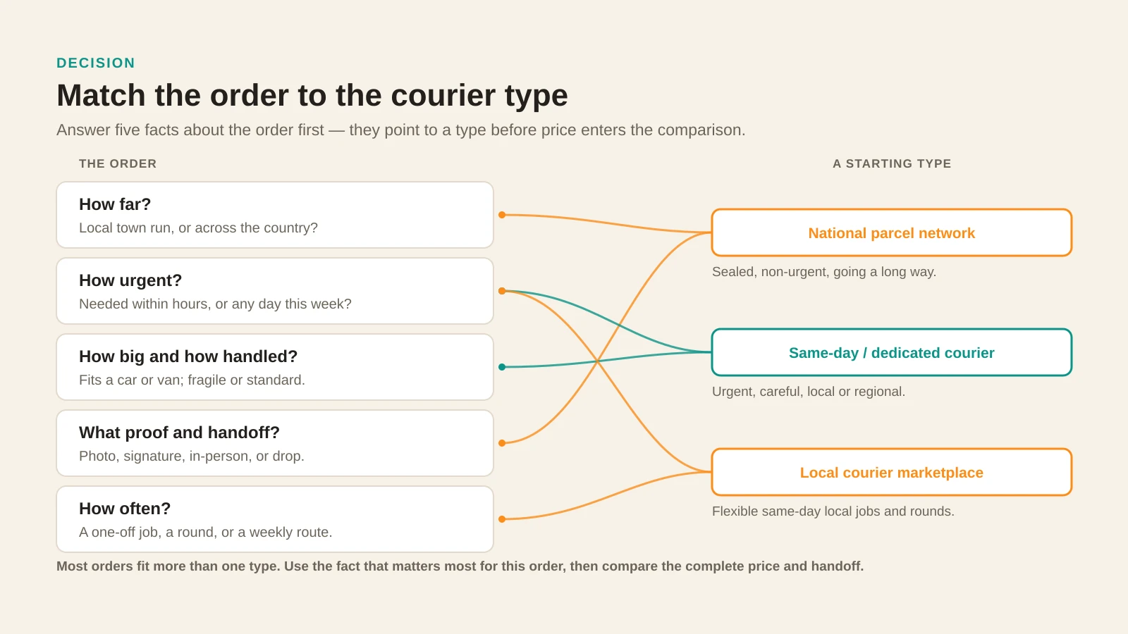 A decision diagram linking five order facts — distance, urgency, size, proof and frequency — to a starting courier type